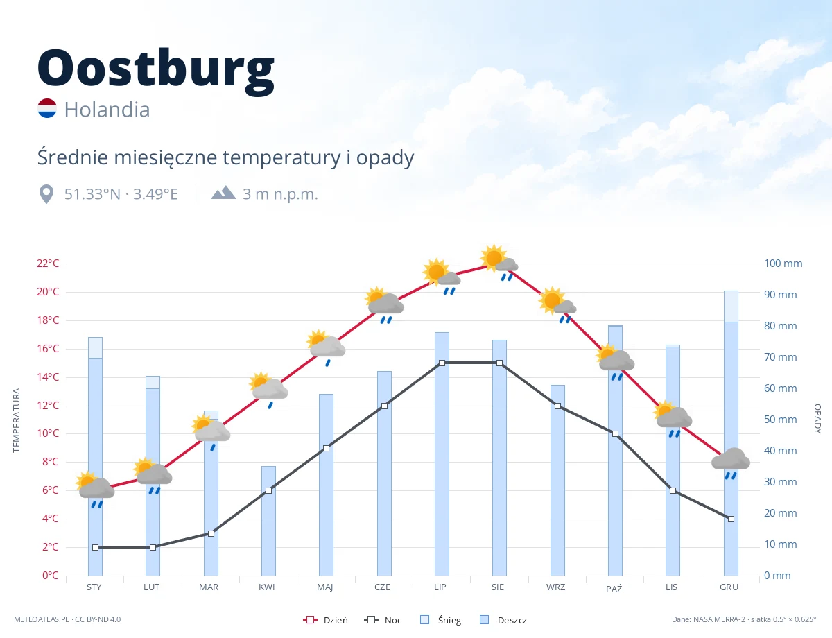 Oostburg - średnie miesięczne temperatury i opady