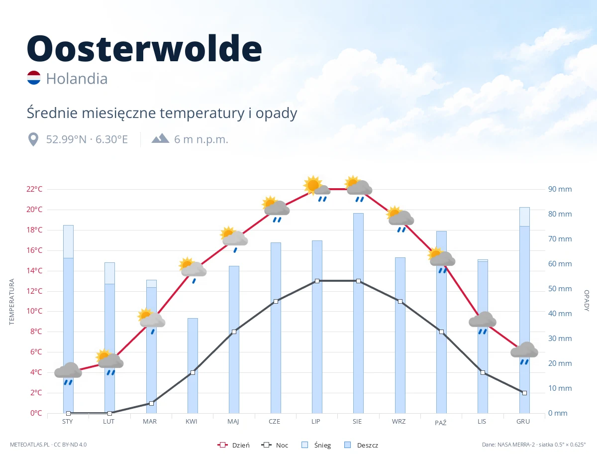 Oosterwolde - średnie miesięczne temperatury i opady