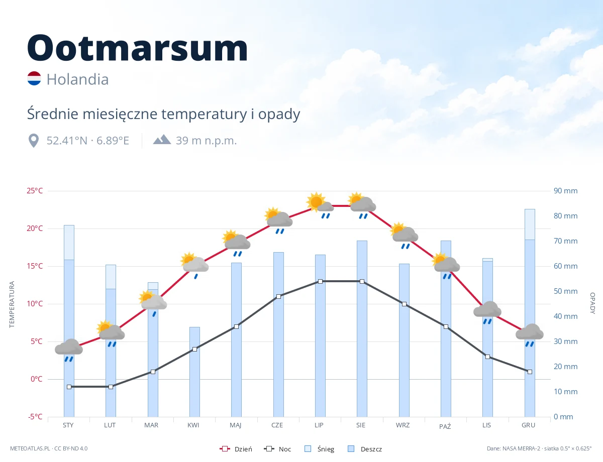 Ootmarsum - średnie miesięczne temperatury i opady