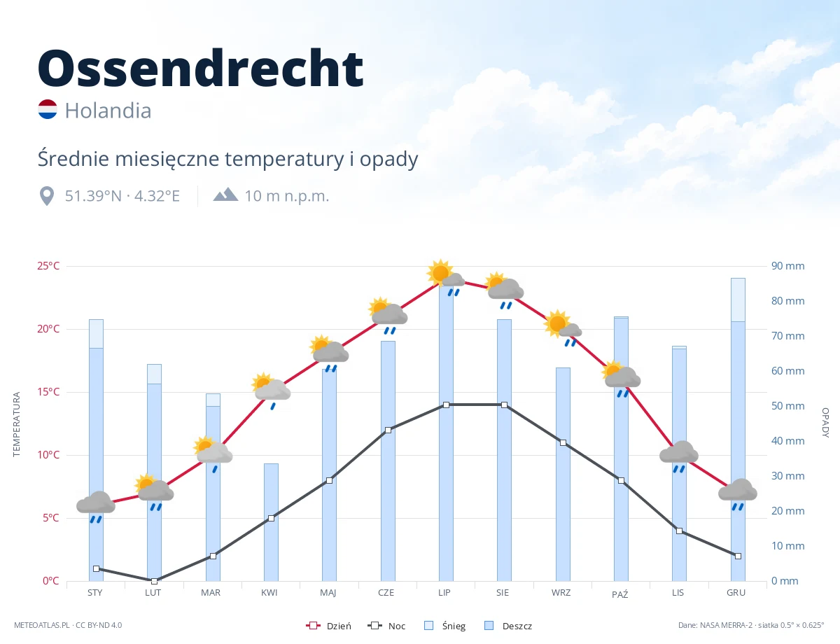 Ossendrecht - średnie miesięczne temperatury i opady