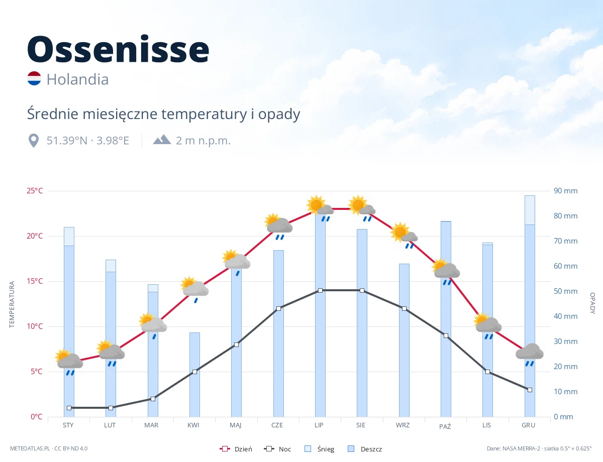 Ossenisse - średnie miesięczne temperatury i opady
