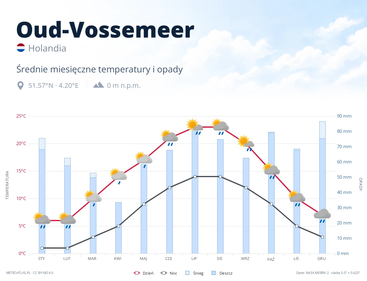 Oud-Vossemeer - średnie miesięczne temperatury i opady