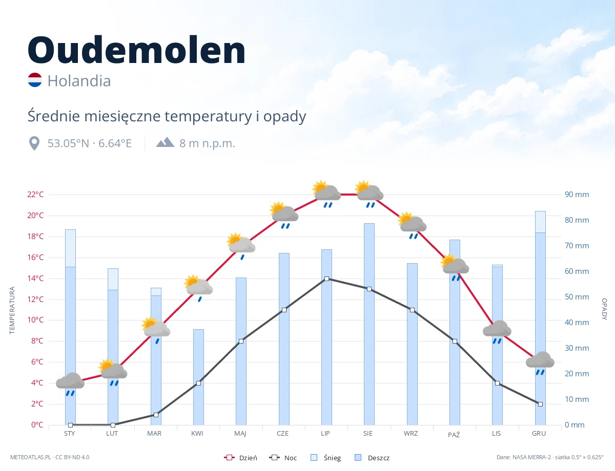 Oudemolen - średnie miesięczne temperatury i opady