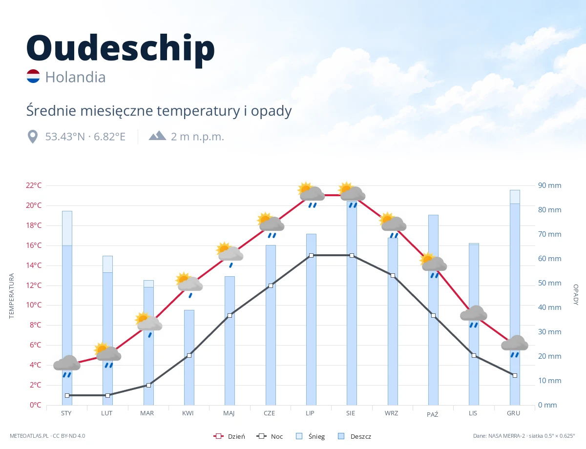 Oudeschip - średnie miesięczne temperatury i opady