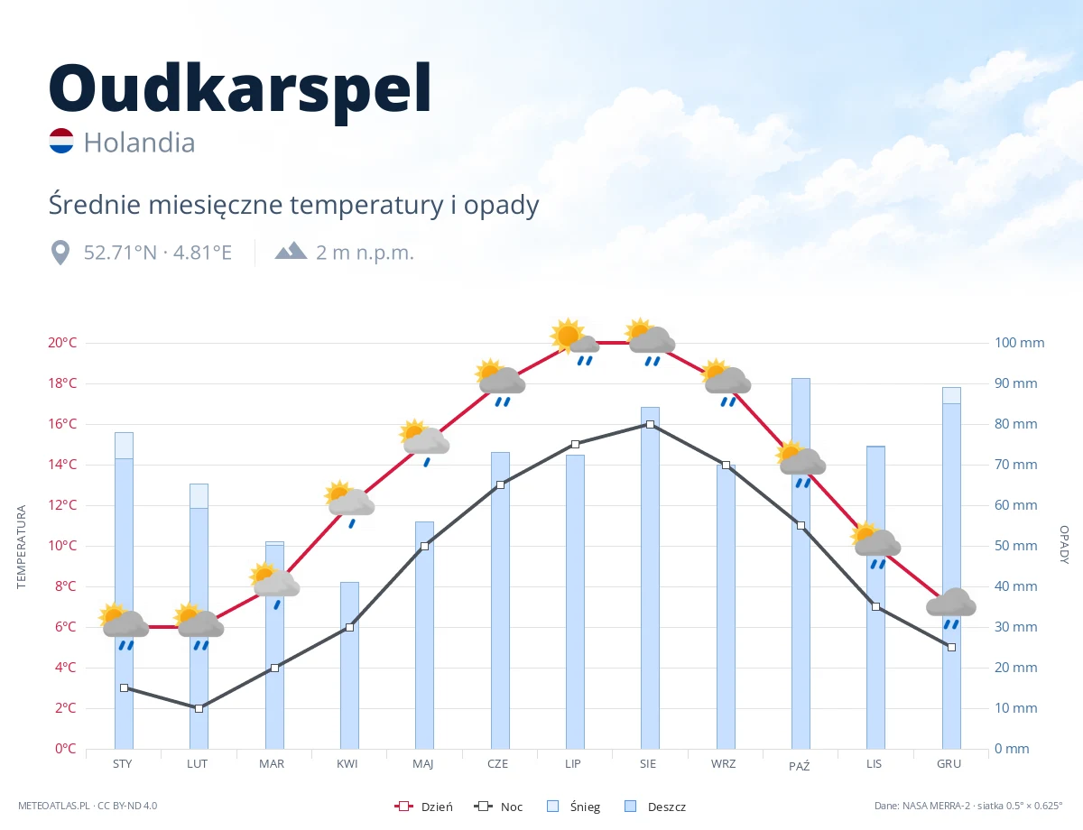 Oudkarspel - średnie miesięczne temperatury i opady