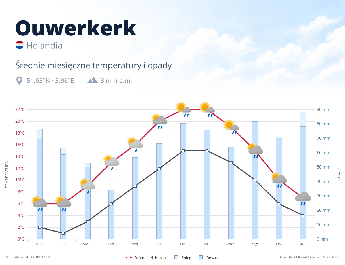 Ouwerkerk - średnie miesięczne temperatury i opady