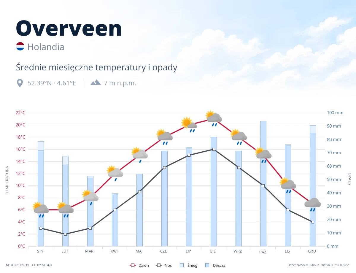 Overveen - średnie miesięczne temperatury i opady
