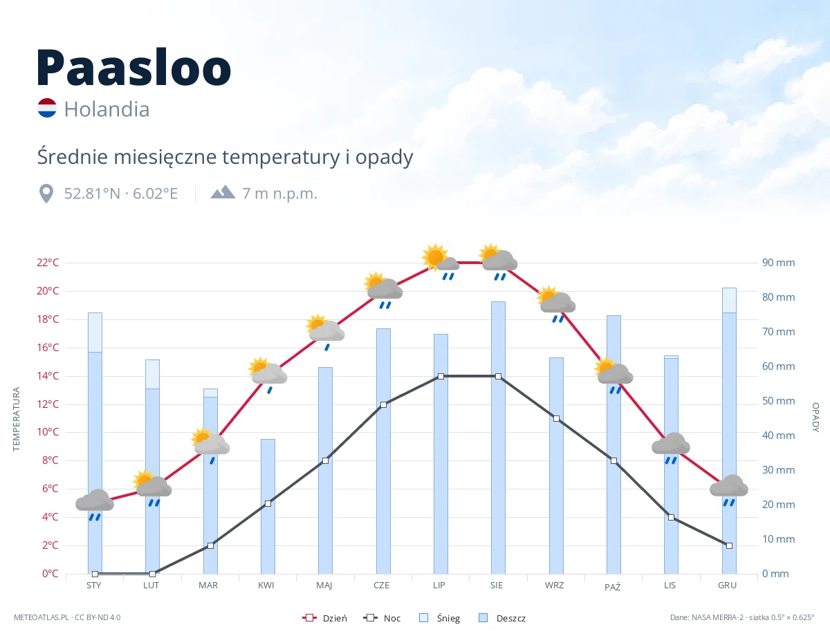 Paasloo - średnie miesięczne temperatury i opady