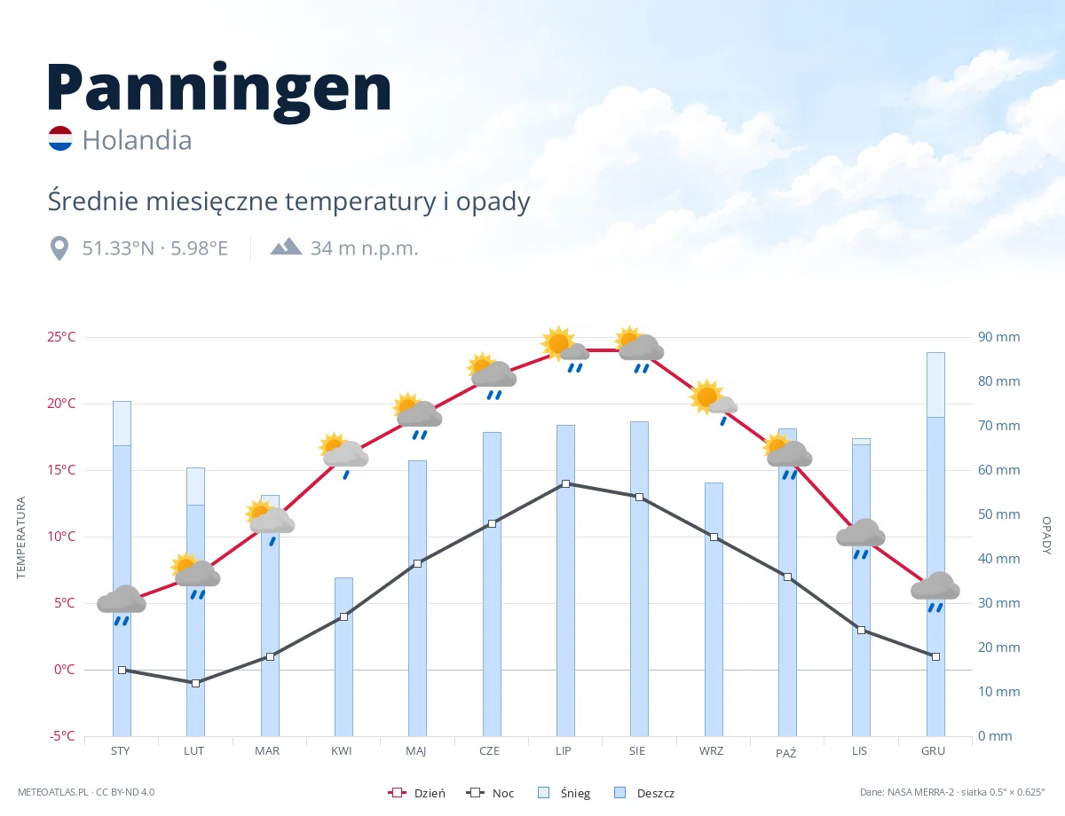 Panningen - średnie miesięczne temperatury i opady