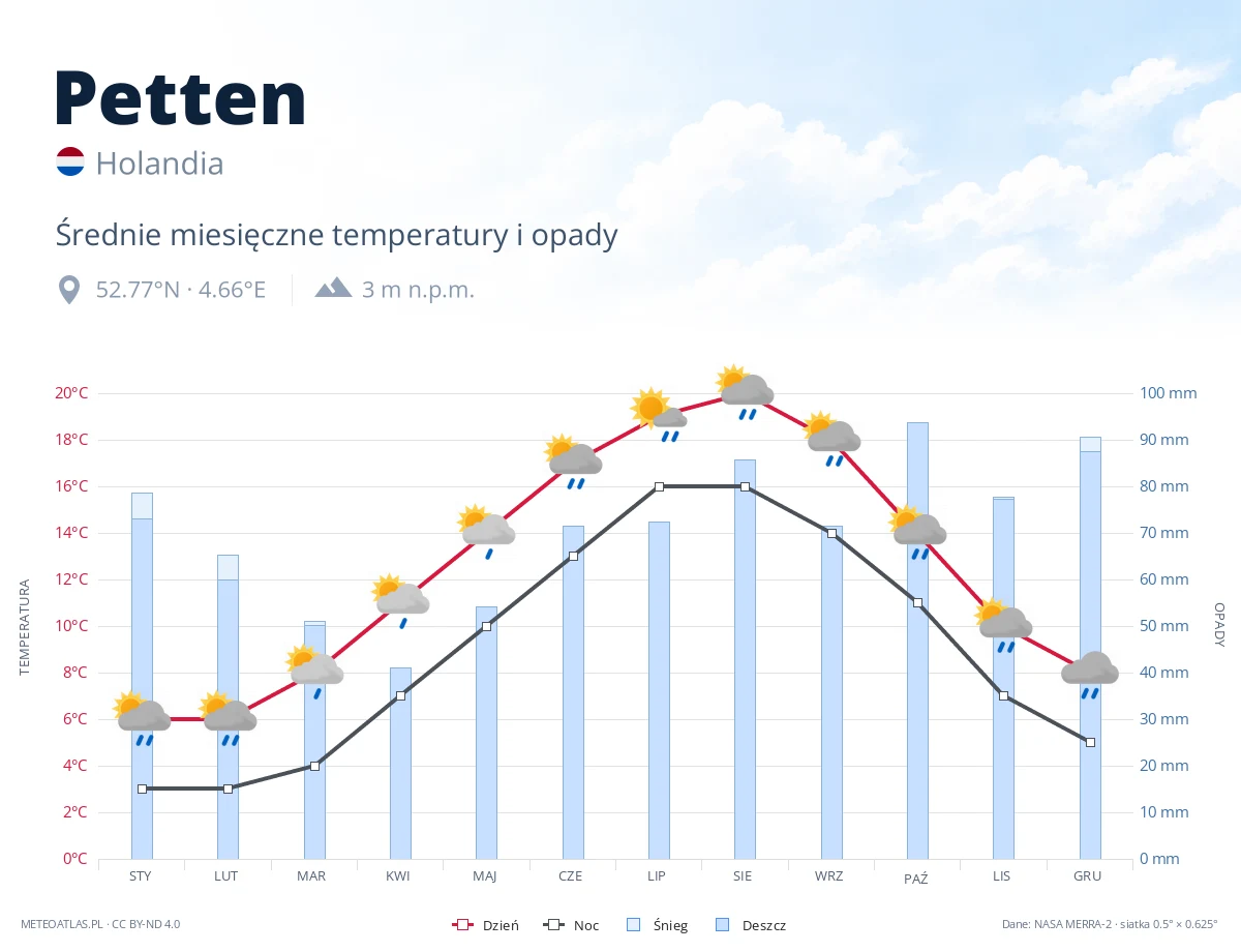 Petten - średnie miesięczne temperatury i opady