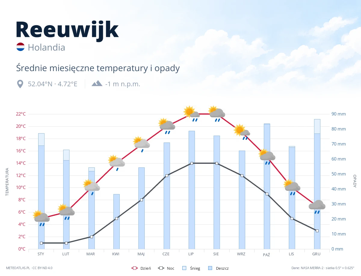Reeuwijk - średnie miesięczne temperatury i opady