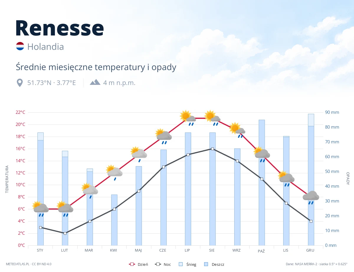 Renesse - średnie miesięczne temperatury i opady