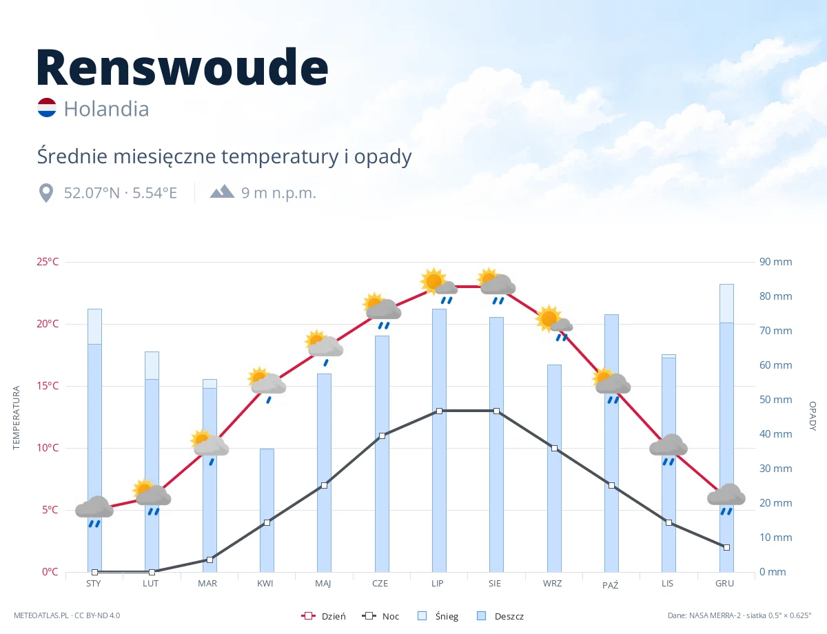 Renswoude - średnie miesięczne temperatury i opady