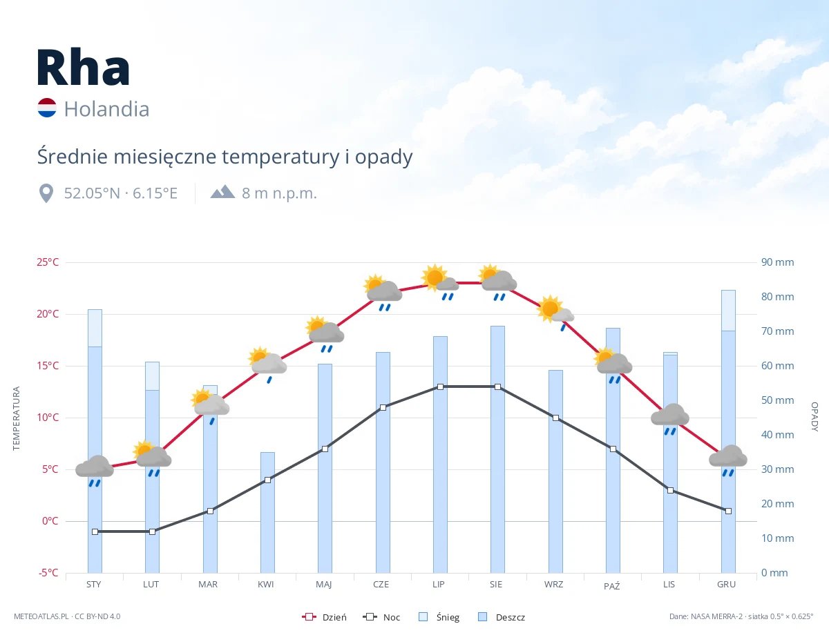 Rha - średnie miesięczne temperatury i opady