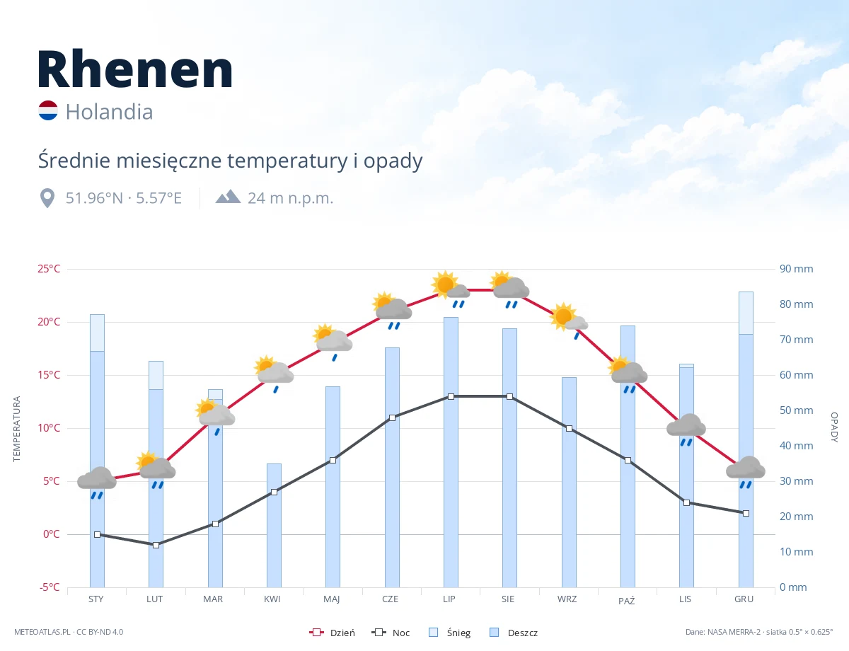 Rhenen - średnie miesięczne temperatury i opady