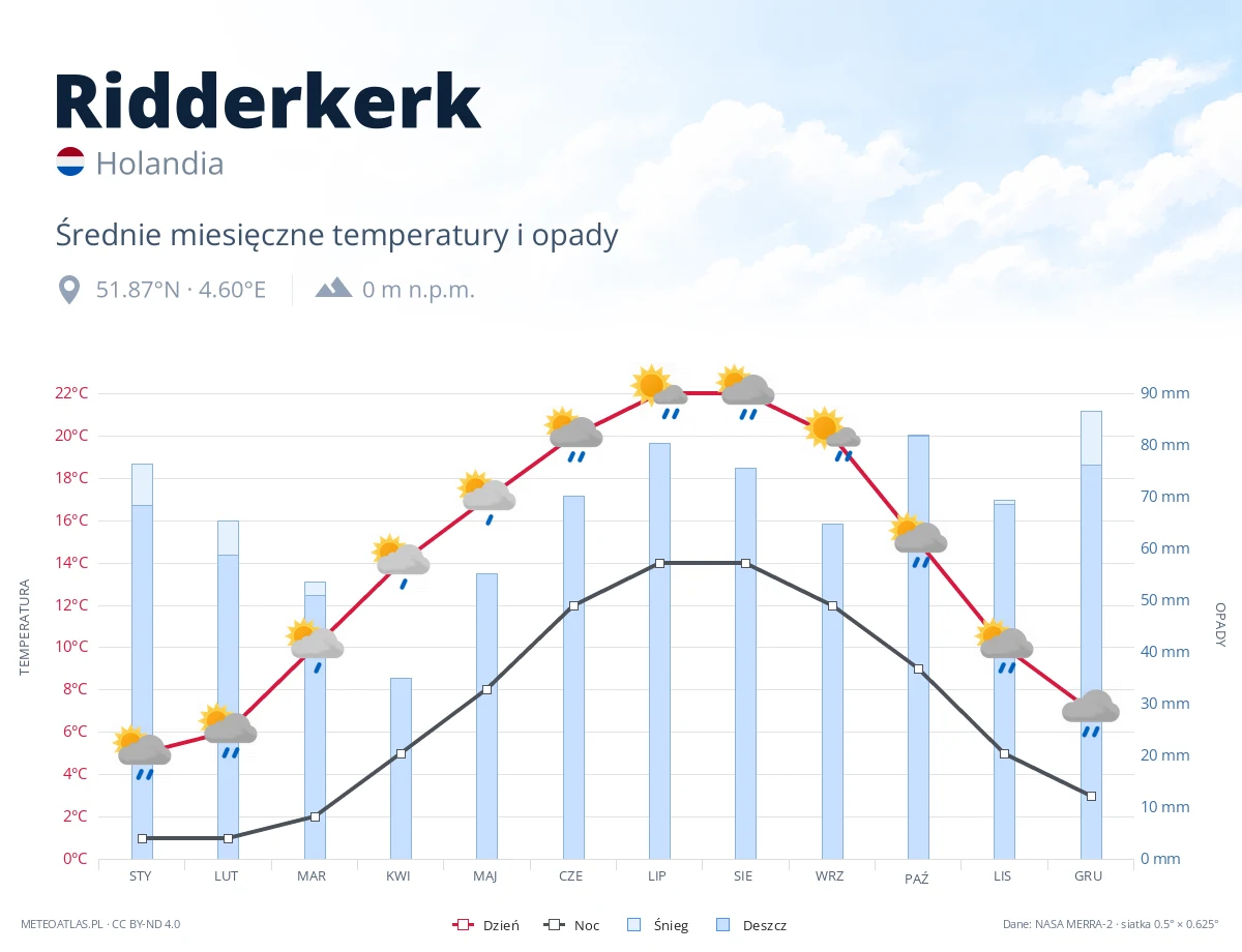 Ridderkerk - średnie miesięczne temperatury i opady