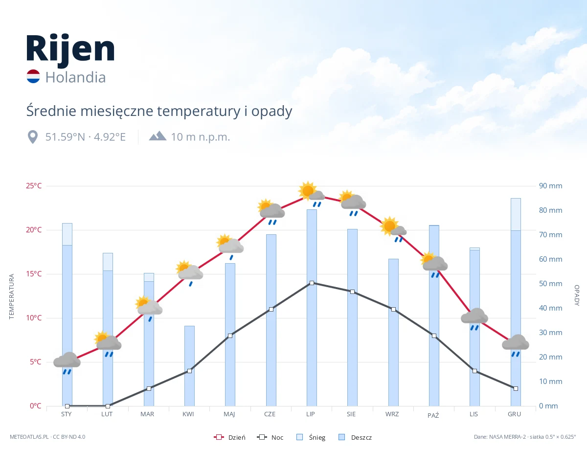 Rijen - średnie miesięczne temperatury i opady