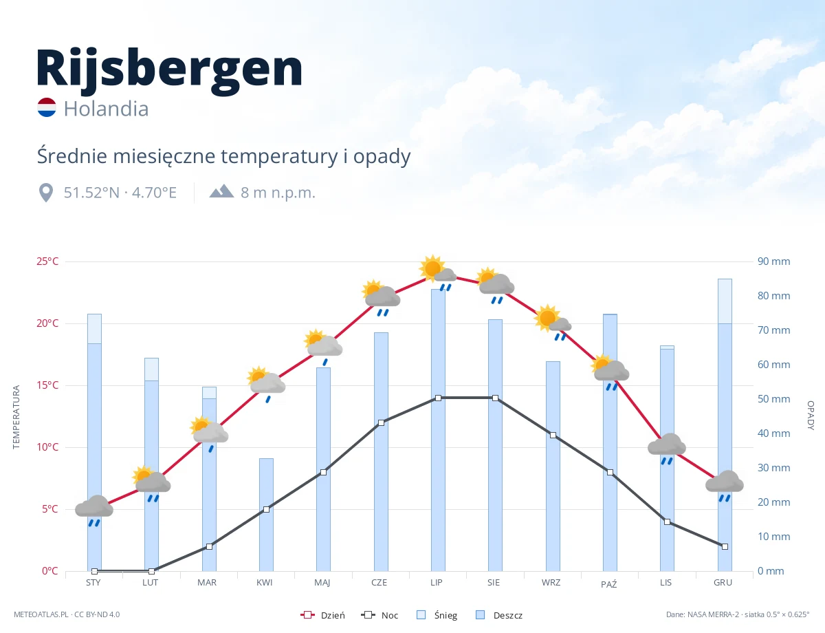 Rijsbergen - średnie miesięczne temperatury i opady