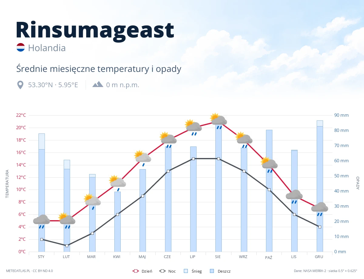 Rinsumageast - średnie miesięczne temperatury i opady