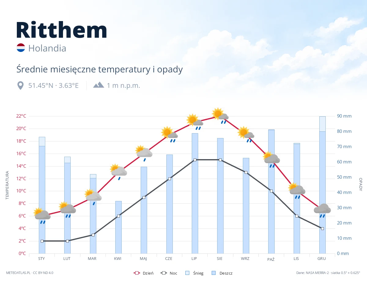 Ritthem - średnie miesięczne temperatury i opady