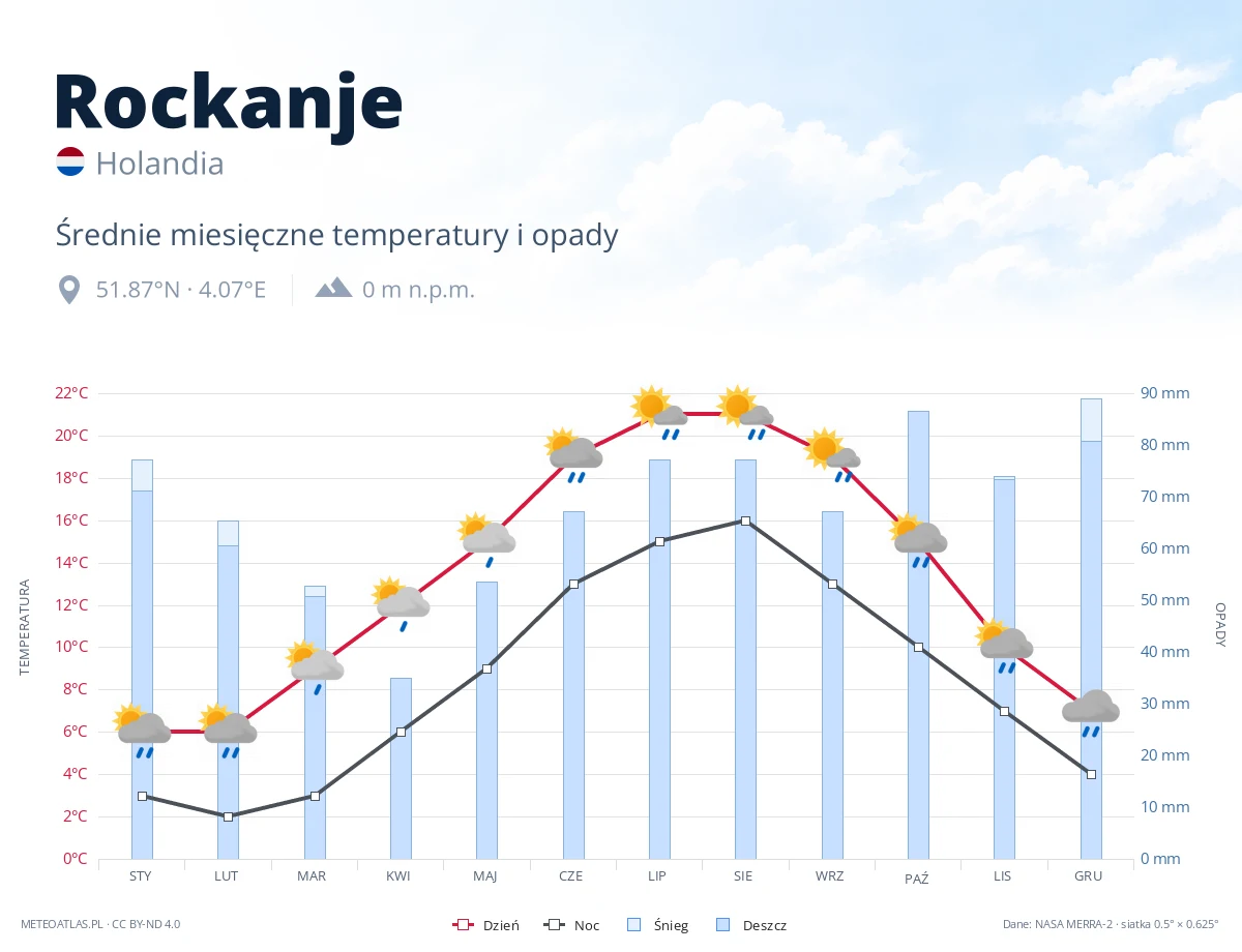 Rockanje - średnie miesięczne temperatury i opady
