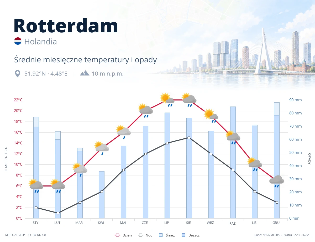 Rotterdam - średnie miesięczne temperatury i opady