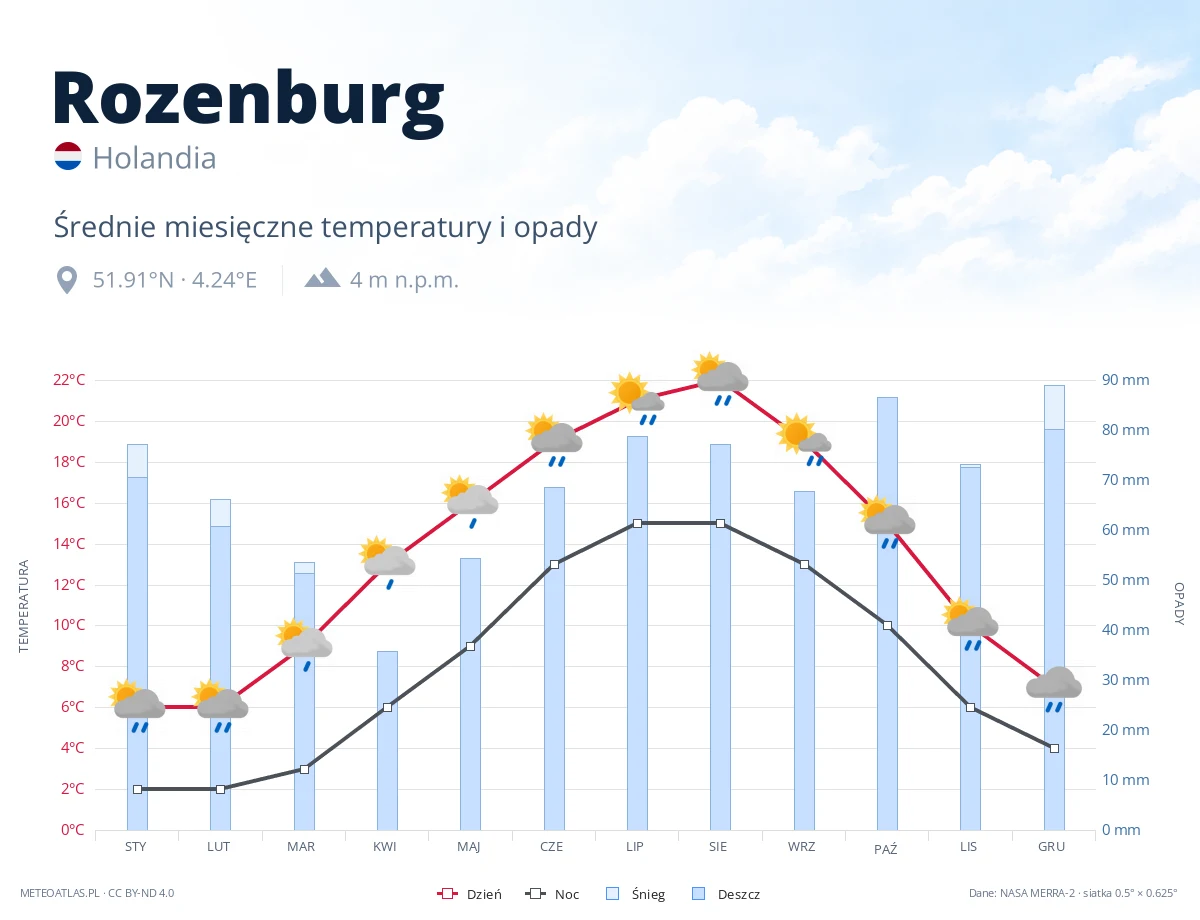 Rozenburg - średnie miesięczne temperatury i opady