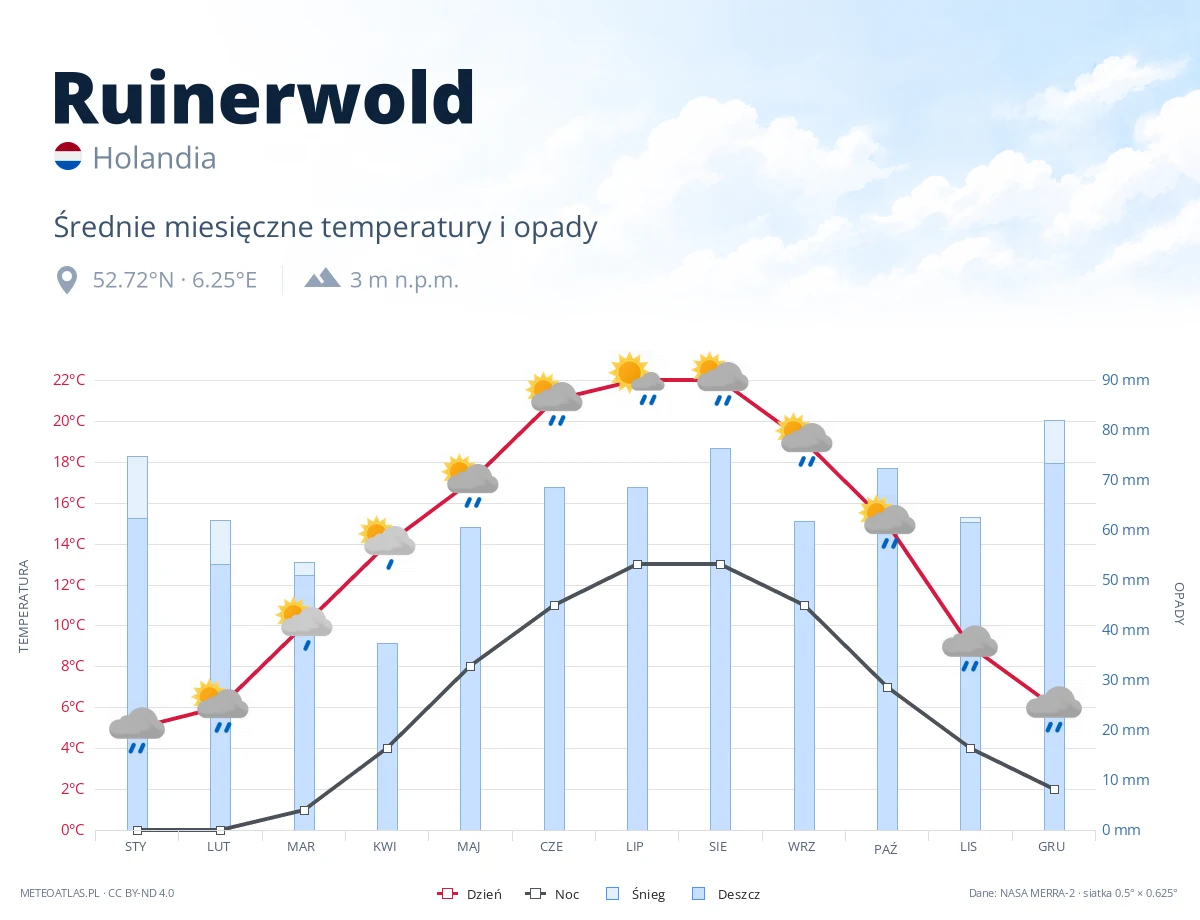 Ruinerwold - średnie miesięczne temperatury i opady