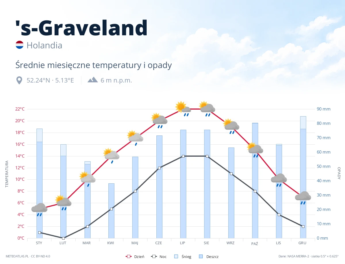 's-Graveland - średnie miesięczne temperatury i opady