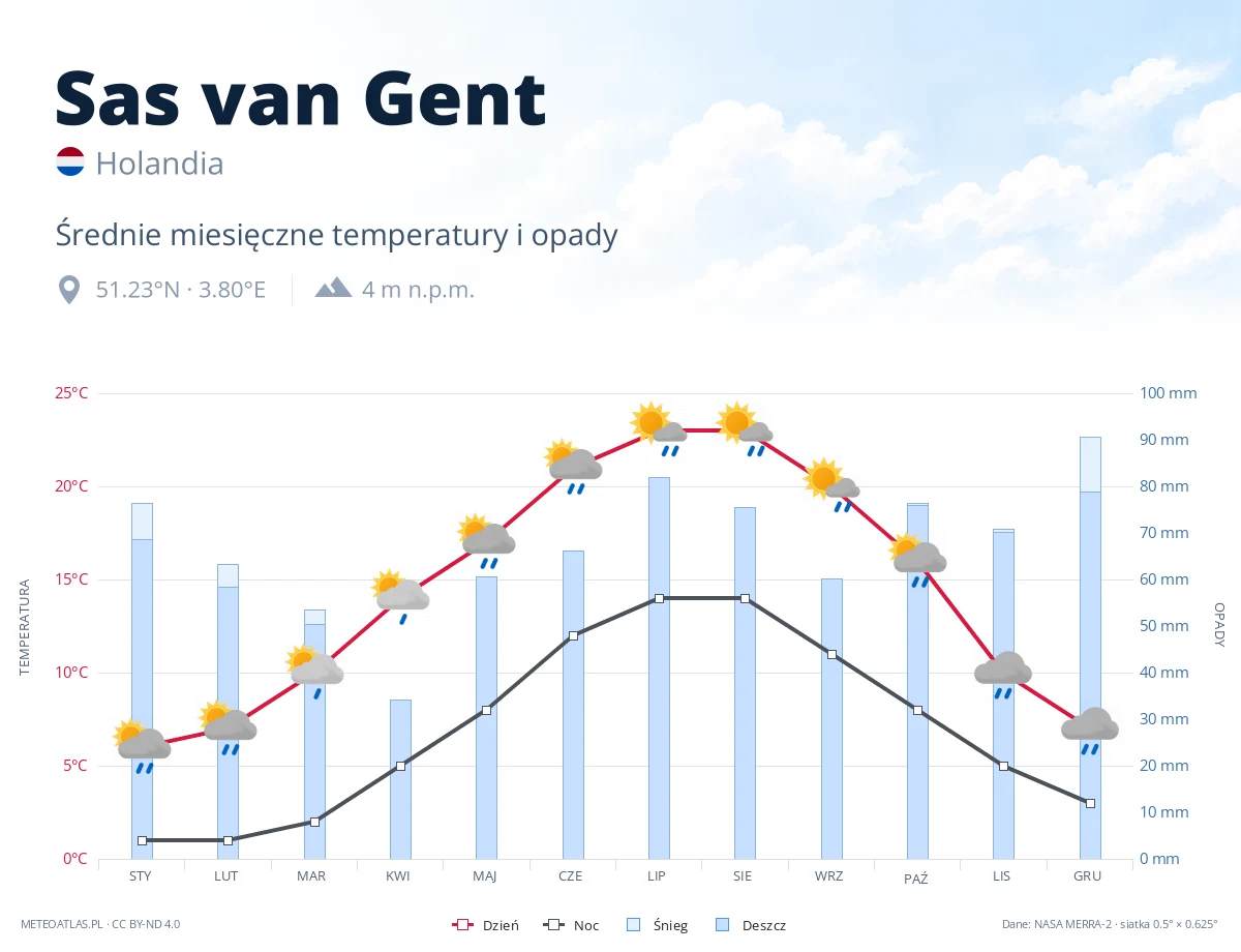 Sas van Gent - średnie miesięczne temperatury i opady