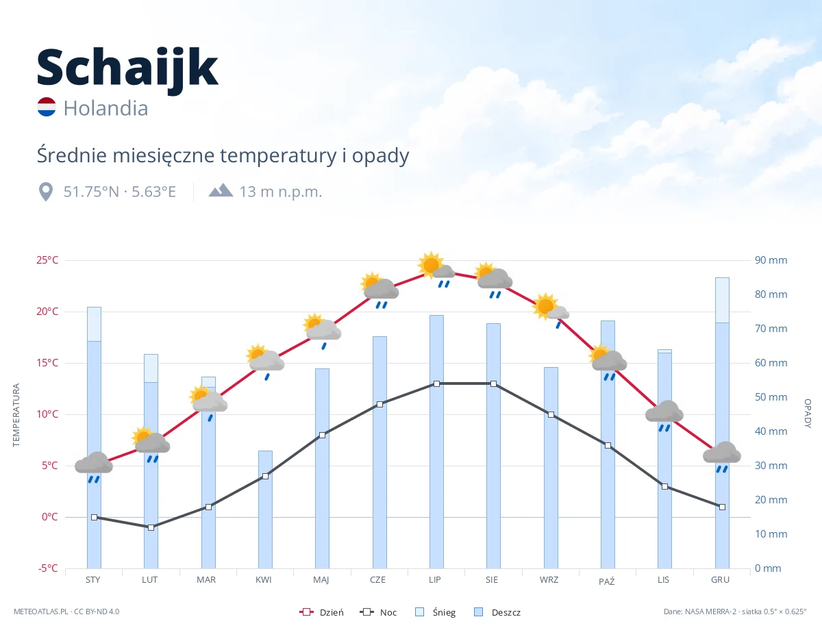 Schaijk - średnie miesięczne temperatury i opady
