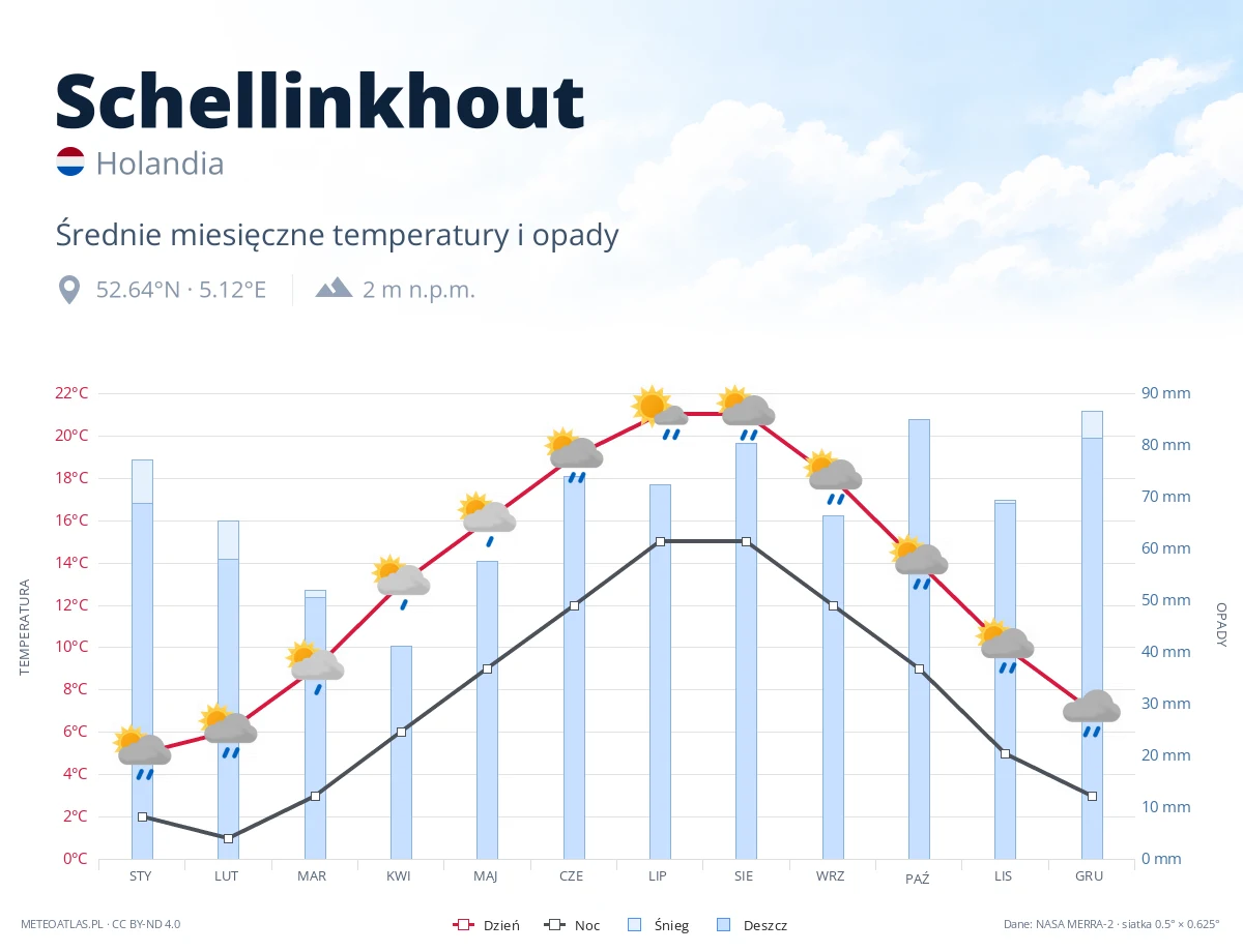 Schellinkhout - średnie miesięczne temperatury i opady