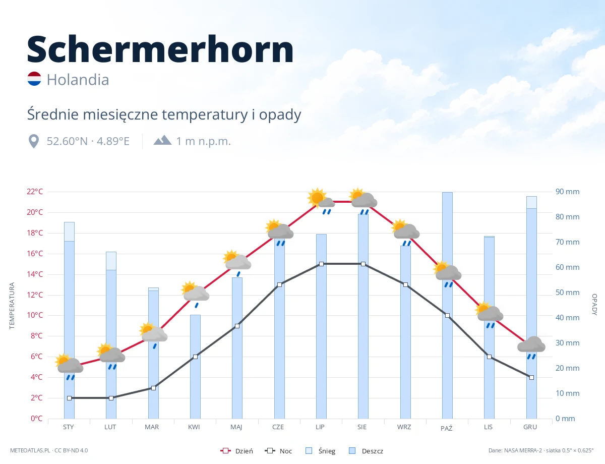 Schermerhorn - średnie miesięczne temperatury i opady