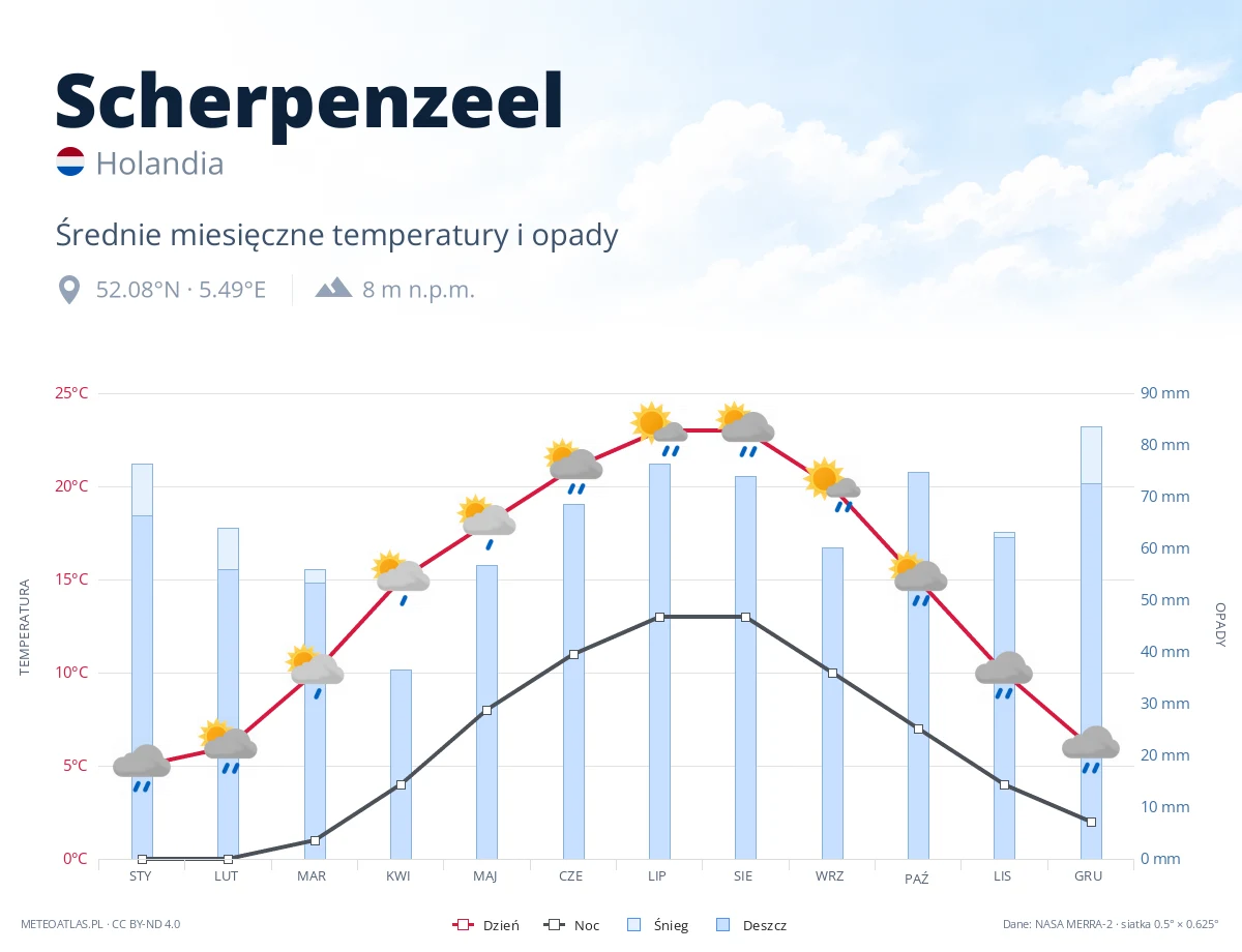 Scherpenzeel - średnie miesięczne temperatury i opady