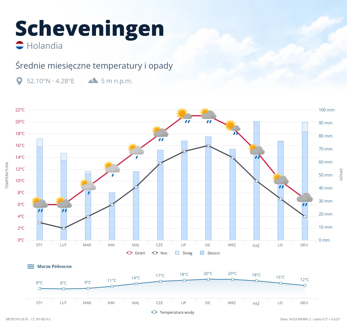 Scheveningen - średnie miesięczne temperatury i opady