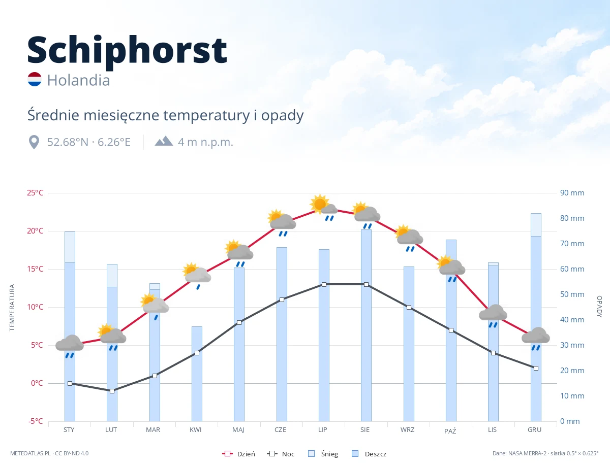 Schiphorst - średnie miesięczne temperatury i opady