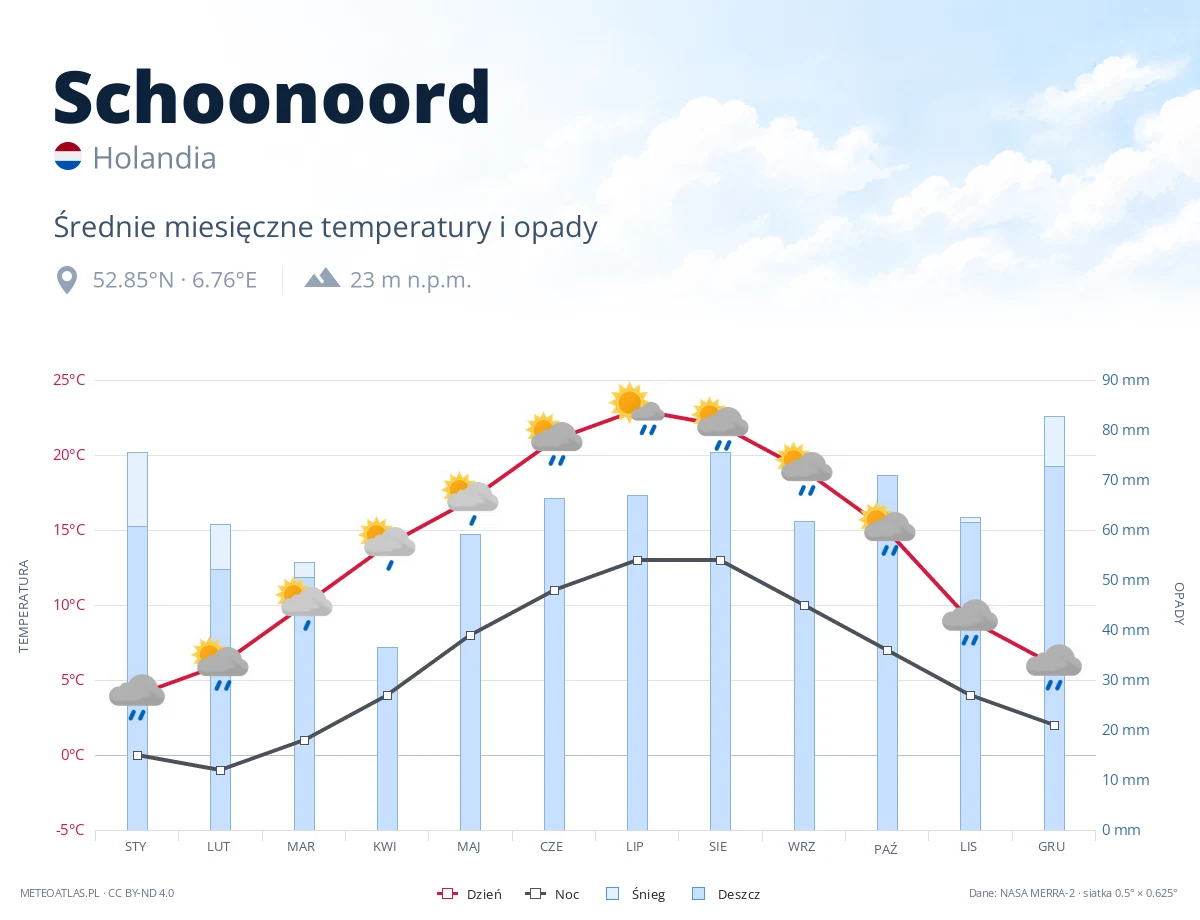 Schoonoord - średnie miesięczne temperatury i opady