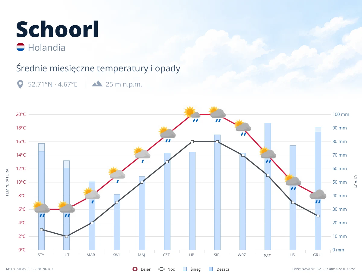 Schoorl - średnie miesięczne temperatury i opady