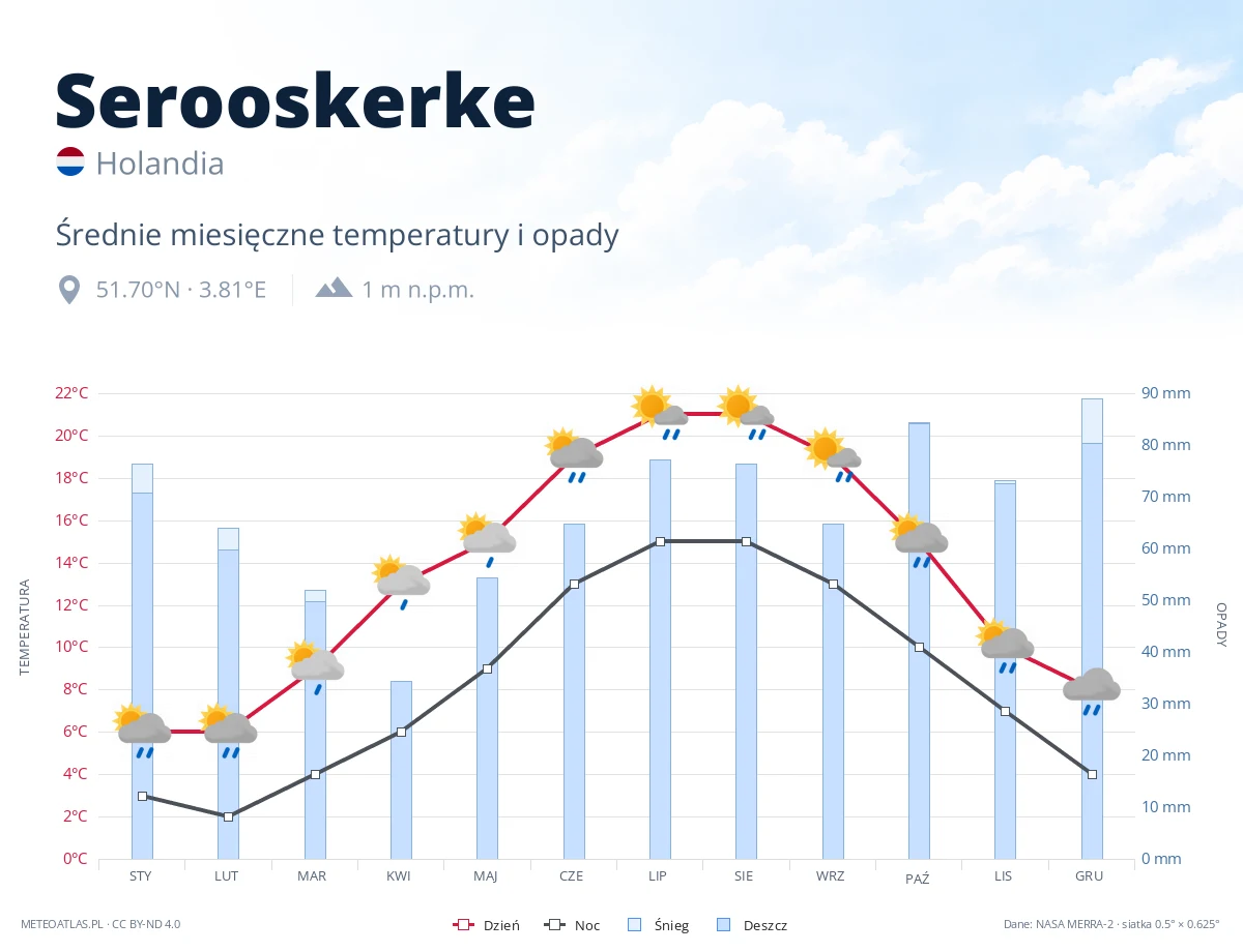 Serooskerke - średnie miesięczne temperatury i opady