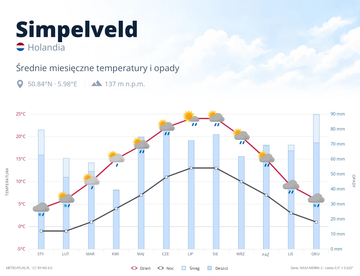 Simpelveld - średnie miesięczne temperatury i opady