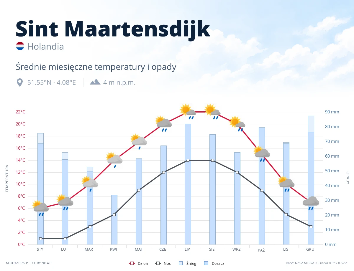 Sint Maartensdijk - średnie miesięczne temperatury i opady