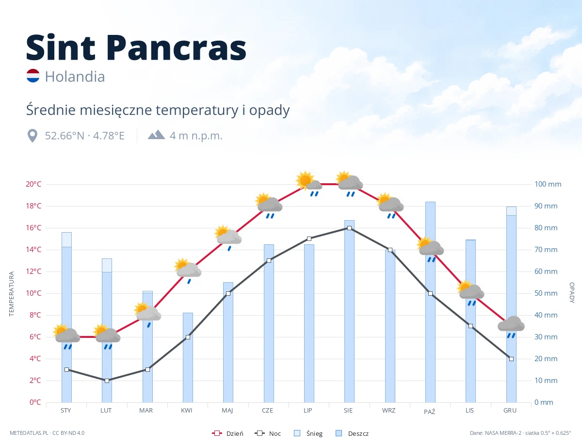 Sint Pancras - średnie miesięczne temperatury i opady