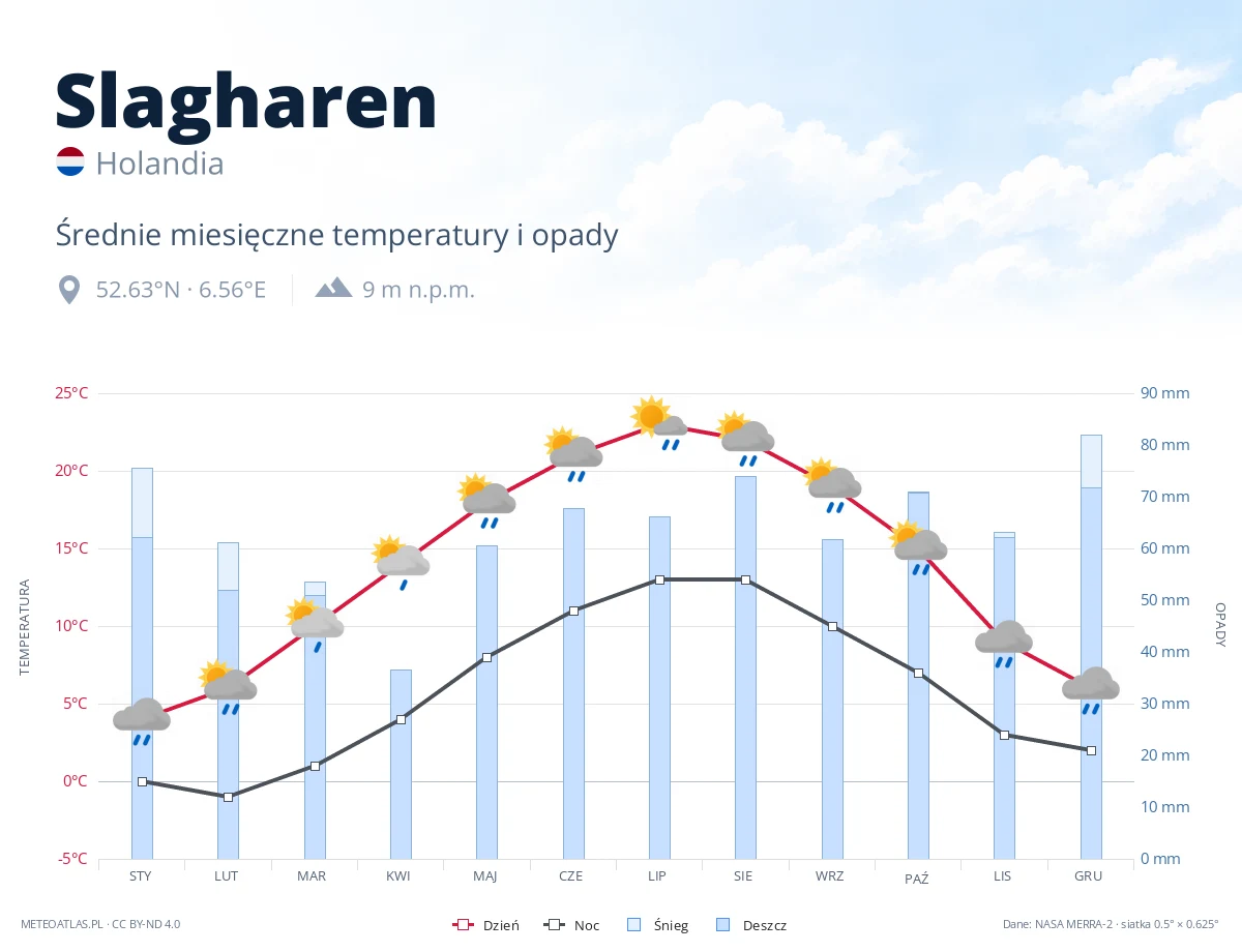 Slagharen - średnie miesięczne temperatury i opady