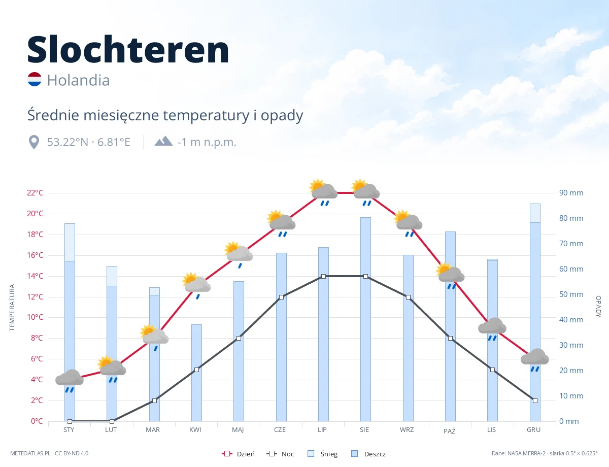 Slochteren - średnie miesięczne temperatury i opady