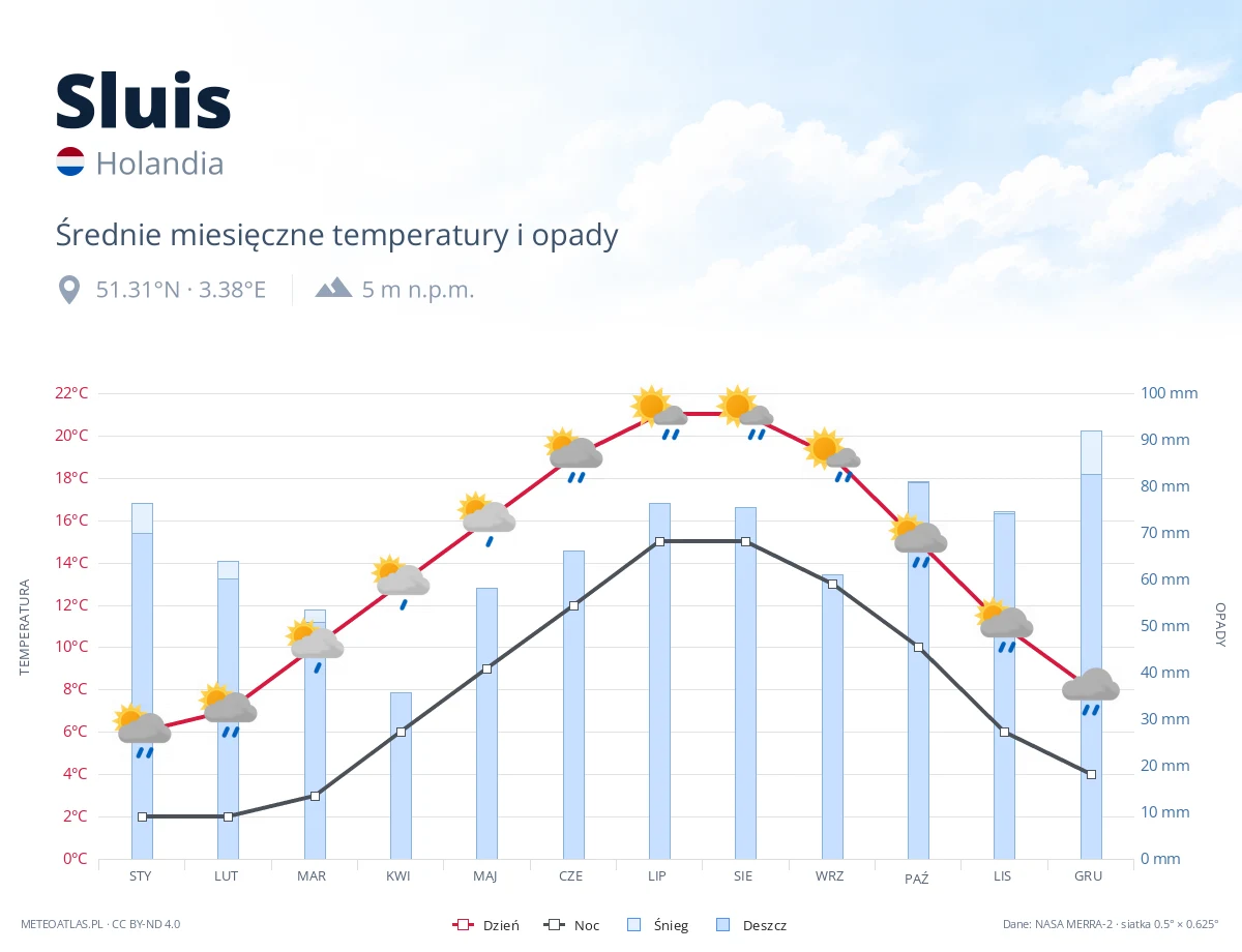 Sluis - średnie miesięczne temperatury i opady