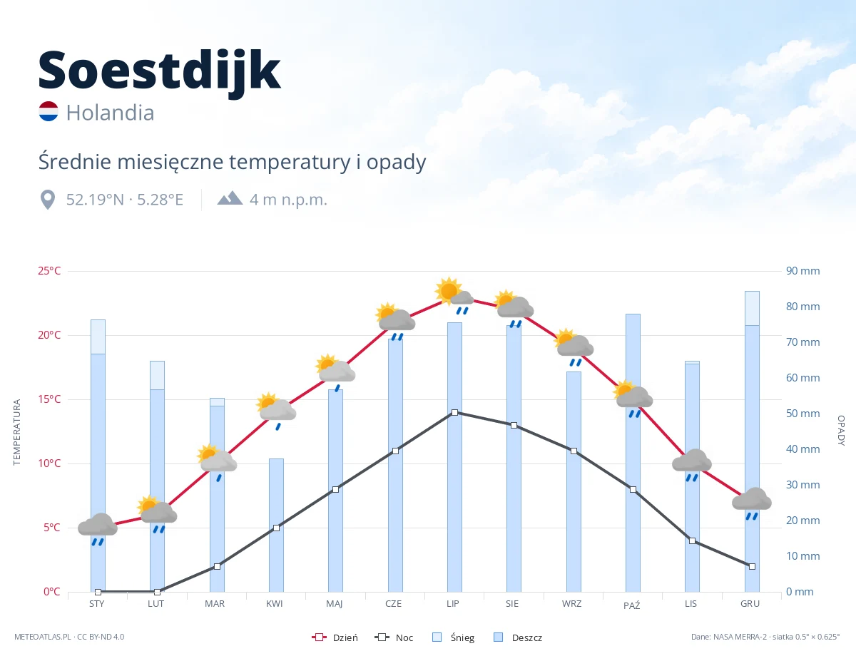 Soestdijk - średnie miesięczne temperatury i opady