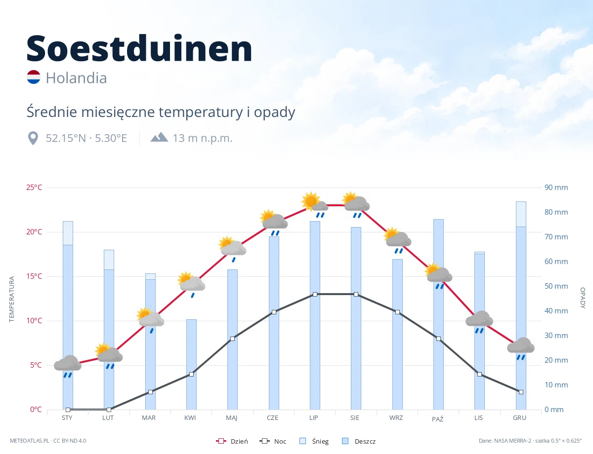 Soestduinen - średnie miesięczne temperatury i opady