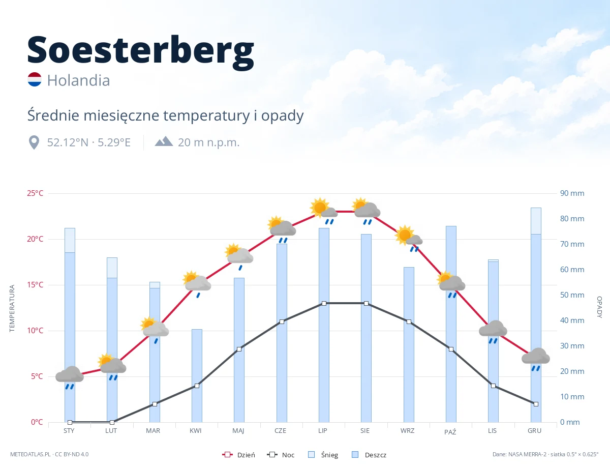 Soesterberg - średnie miesięczne temperatury i opady