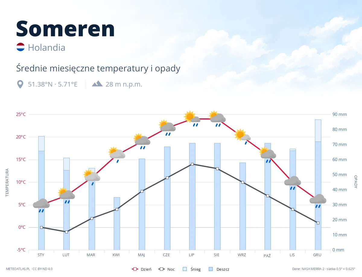 Someren - średnie miesięczne temperatury i opady