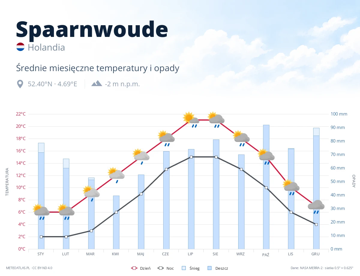 Spaarnwoude - średnie miesięczne temperatury i opady